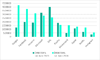 Kaspersky aumentano 