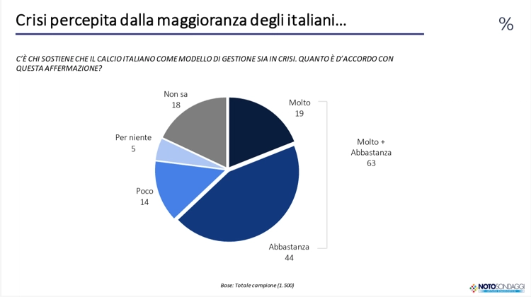 Indagine: “Il 63% degli italiani giudica il calcio italiano in crisi, chiedendo un nuovo modello di gestione”